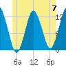 Cutler tide chart for Friday, June 7, 2024