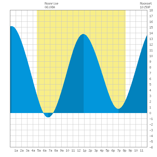 Cutler tide chart for Saturday, June 8, 2024