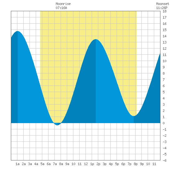 Cutler tide chart for Sunday, June 9, 2024