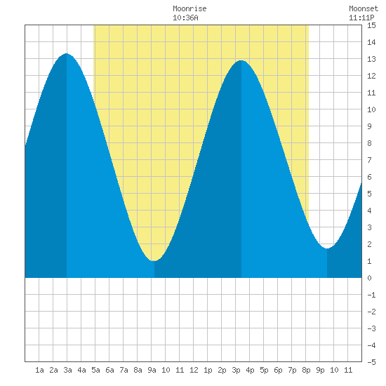 Cutler tide chart for Thursday, July 11, 2024