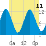 Cutler tide chart for Thursday, July 11, 2024