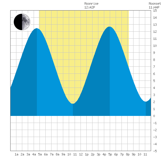 Cutler tide chart for Saturday, July 13, 2024