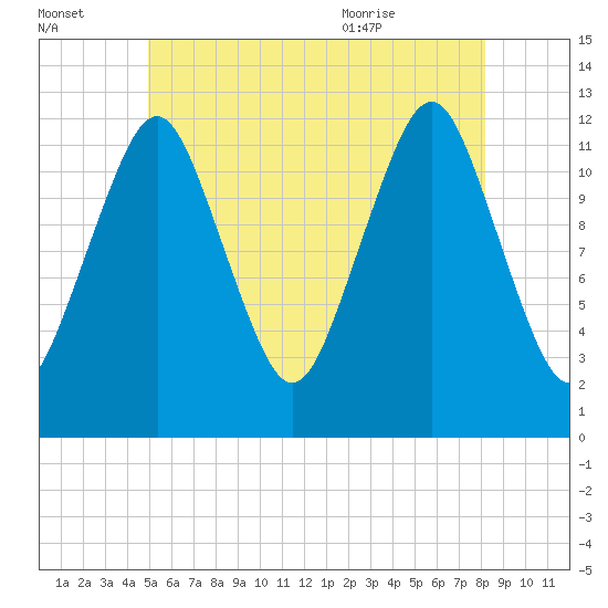 Cutler tide chart for Sunday, July 14, 2024