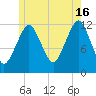 Cutler tide chart for Tuesday, July 16, 2024