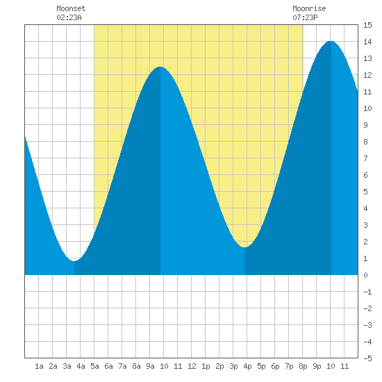 Cutler tide chart for Friday, July 19, 2024