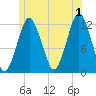Cutler tide chart for Monday, July 1, 2024