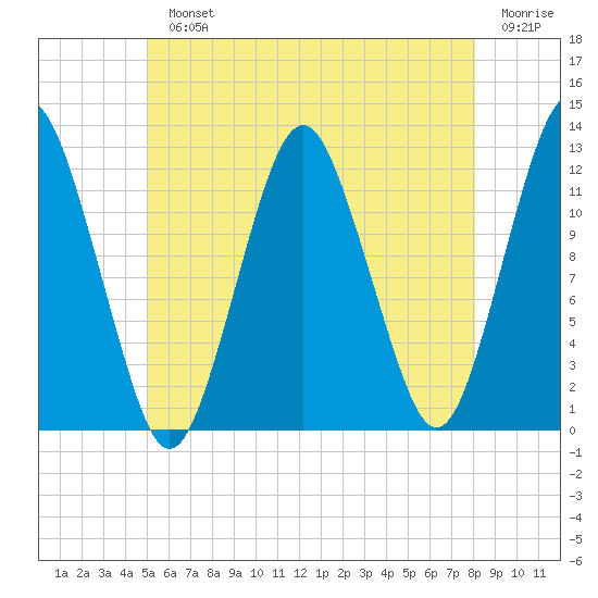 Cutler tide chart for Monday, July 22, 2024