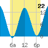 Cutler tide chart for Monday, July 22, 2024