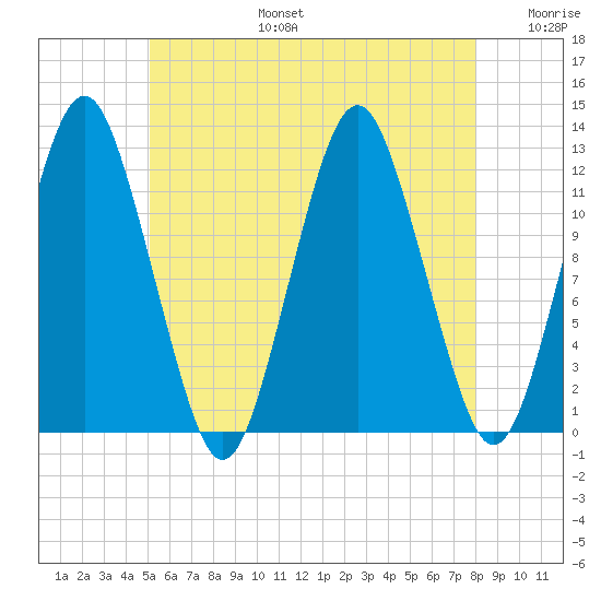 Cutler tide chart for Thursday, July 25, 2024