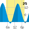 Cutler tide chart for Thursday, July 25, 2024