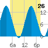Cutler tide chart for Friday, July 26, 2024