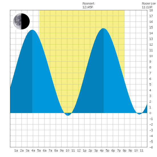 Cutler tide chart for Saturday, July 27, 2024