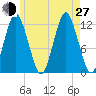 Cutler tide chart for Saturday, July 27, 2024