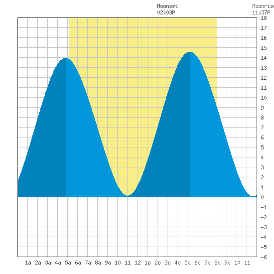 Cutler tide chart for Sunday, July 28, 2024