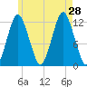 Cutler tide chart for Sunday, July 28, 2024