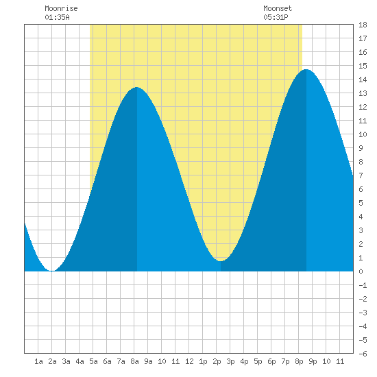 Cutler tide chart for Tuesday, July 2, 2024