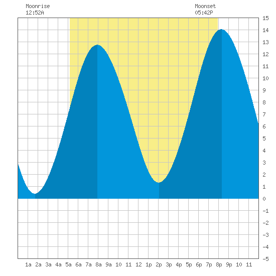Cutler tide chart for Wednesday, July 31, 2024