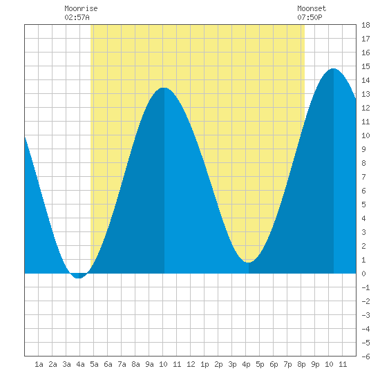 Cutler tide chart for Thursday, July 4, 2024