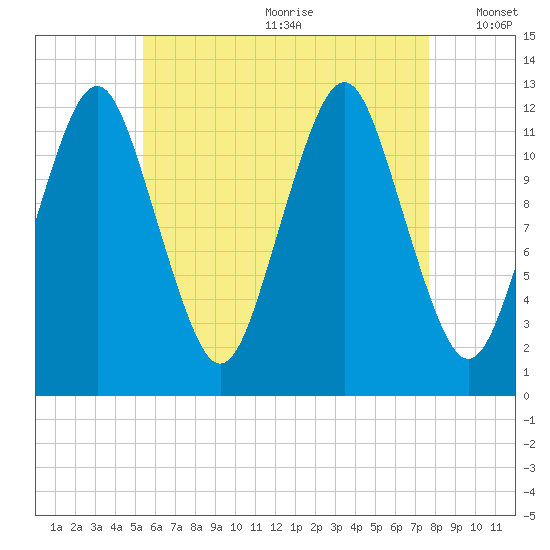 Cutler tide chart for Saturday, August 10, 2024