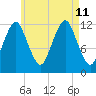 Cutler tide chart for Sunday, August 11, 2024