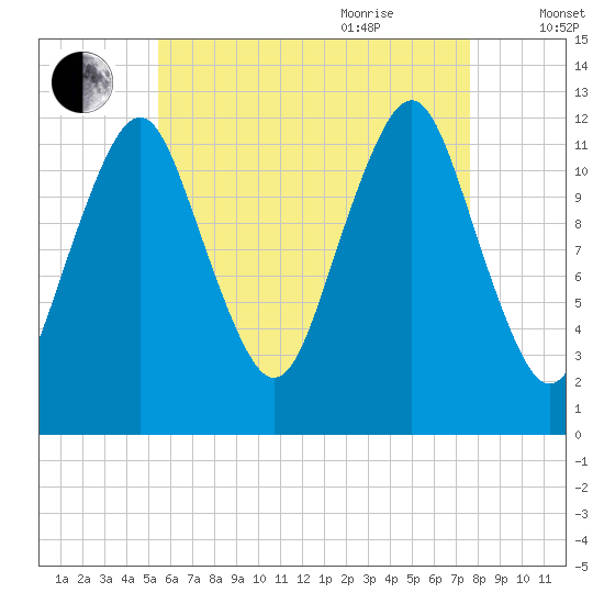 Cutler tide chart for Monday, August 12, 2024
