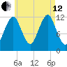 Cutler tide chart for Monday, August 12, 2024