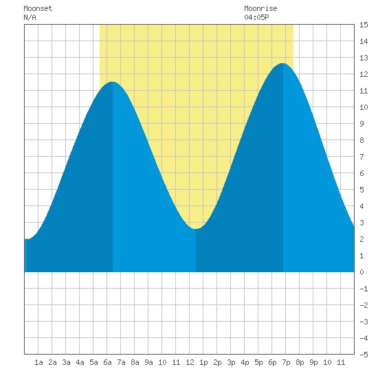 Cutler tide chart for Wednesday, August 14, 2024