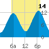 Cutler tide chart for Wednesday, August 14, 2024