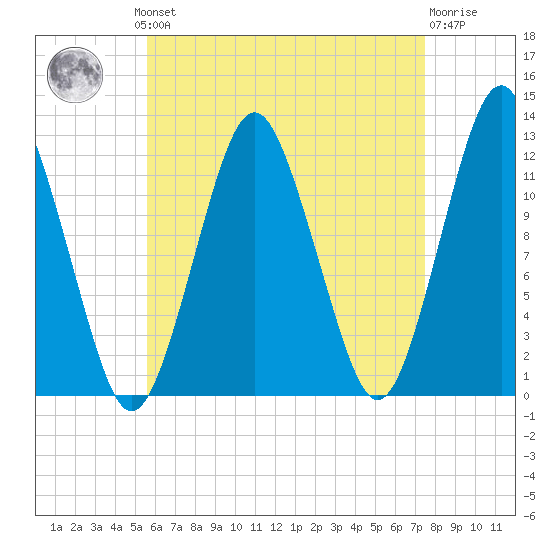 Cutler tide chart for Monday, August 19, 2024
