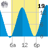 Cutler tide chart for Monday, August 19, 2024