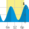 Cutler tide chart for Thursday, August 1, 2024