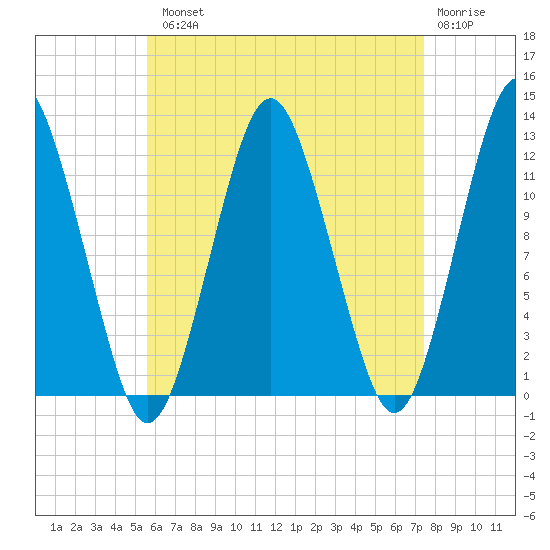 Cutler tide chart for Tuesday, August 20, 2024