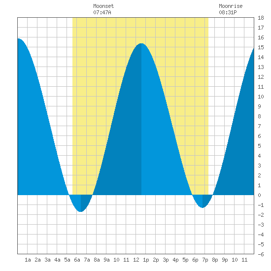 Cutler tide chart for Wednesday, August 21, 2024