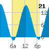 Cutler tide chart for Wednesday, August 21, 2024