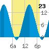 Cutler tide chart for Friday, August 23, 2024