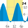 Cutler tide chart for Saturday, August 24, 2024