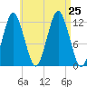 Cutler tide chart for Sunday, August 25, 2024