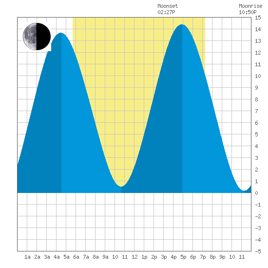 Cutler tide chart for Monday, August 26, 2024