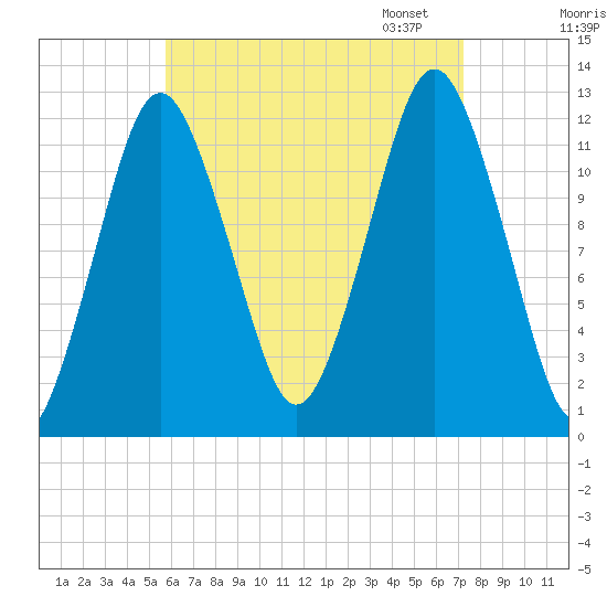 Cutler tide chart for Tuesday, August 27, 2024