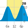 Cutler tide chart for Wednesday, August 28, 2024
