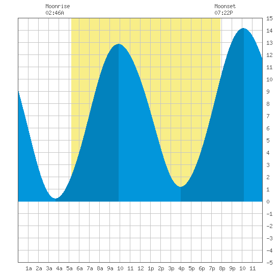 Cutler tide chart for Friday, August 2, 2024