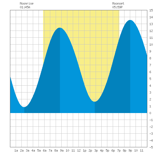 Cutler tide chart for Friday, August 30, 2024