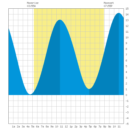 Cutler tide chart for Saturday, August 3, 2024