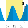 Cutler tide chart for Saturday, August 3, 2024
