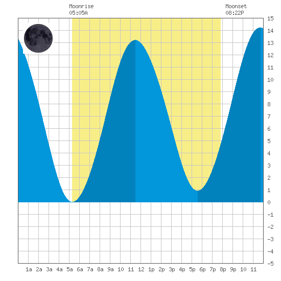 Cutler tide chart for Sunday, August 4, 2024