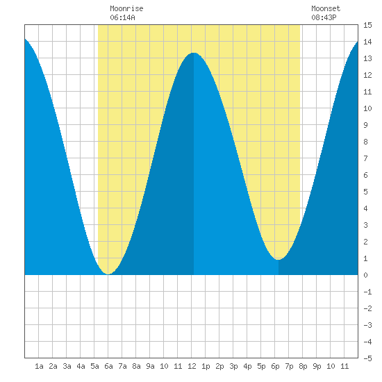 Cutler tide chart for Monday, August 5, 2024