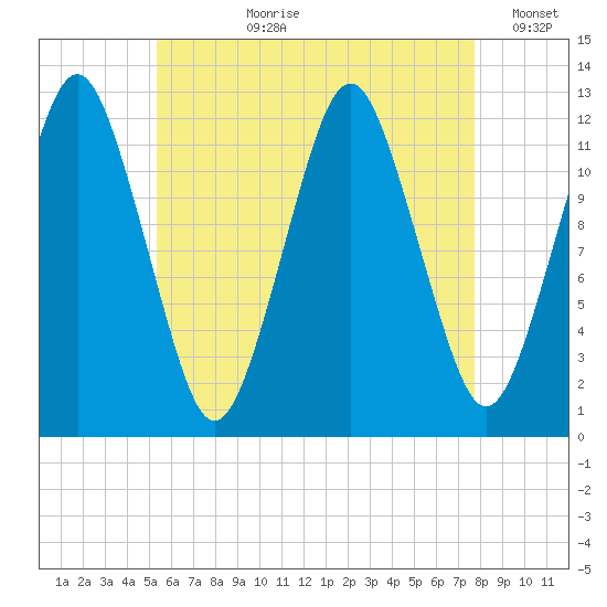 Cutler tide chart for Thursday, August 8, 2024