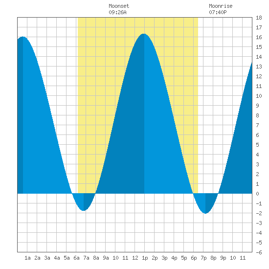 Cutler tide chart for Friday, September 20, 2024