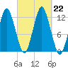 Cutler tide chart for Sunday, September 22, 2024