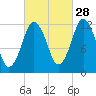 Cutler tide chart for Saturday, September 28, 2024